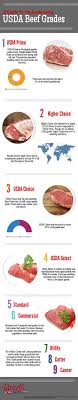 Different Cuts Of Meat 10 Infographic To Select And Cook Them