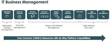 To provide or raise the funds or capital for: It Business Management Servicenow Docs