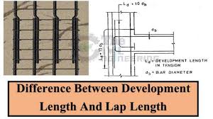 lap length and development length