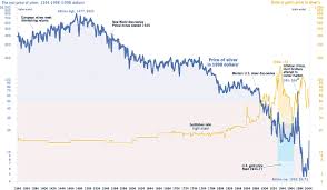Elliott Wave Technician Blog The Historical Price Of Silver