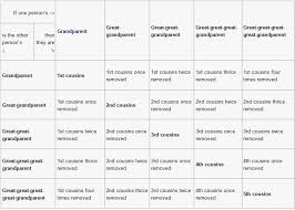 Relationship Chart Family Genealogy Family History