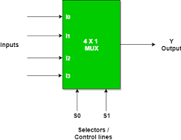 2 to 1 multiplexer circuit consists of the two inputs, and a one select input and an output. Multiplexers In Digital Logic Geeksforgeeks