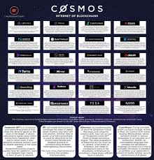 Find out cosmos price forecast with in digitalcoin analysis, the price of atomic coin cryptocurrency will rise in the next 5 years starting from $0 as of today's price to $0. Cosmos Ecosystem Props To Nagatodharma Cosmosnetwork