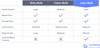 There are different approaches to putting on muscle. Lean Bulk Diet For Lean Muscle Gains Gfitness Online