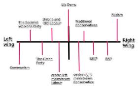 Interesting Chart Left Wing Political Spectrum Right Wing