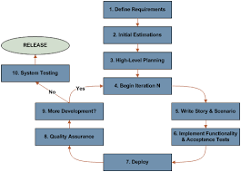 A Simple Flow Chart Of Using Agile Model Agile Scrum