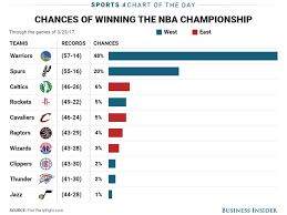 Chart Only A Handful Of Teams Have A Shot To Win The Nba