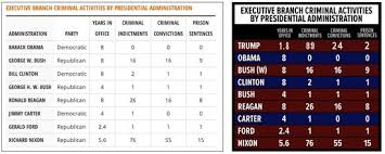 Updated Comparing Presidential Administrations By Felony