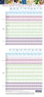 Probiotic Right Chart V2 Jpg Now Foods