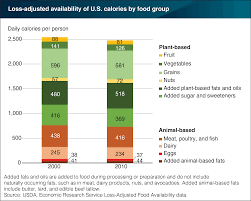 Usda Ers Chart Detail