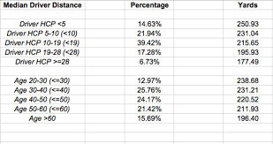 How Far Do Average Golfers Really Hit It New Distance Data