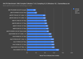 New Cpu Bench Methodology Best Cpus For Programming