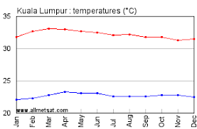 Kuala Lumpur Malaysia Annual Climate With Monthly And