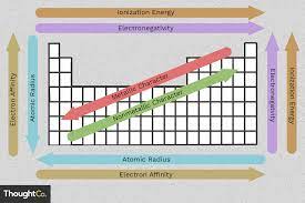 easy to use chart of periodic table trends