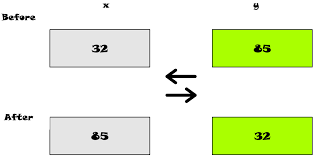 flowchart to swap two numbers without