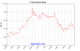 Nickel Outlook 2015 Deficit May Be In The Cards By Q2 Inn