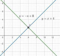 Of Equations X Y 8 X Y 4 By Graphing