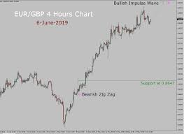 Eur Gbp Elliott Wave Weekly Forecast 6th June To 20th June