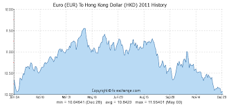 Euro Eur To Hong Kong Dollar Hkd History Foreign