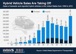 Chart Hybrid Vehicle Sales Are Taking Off Statista