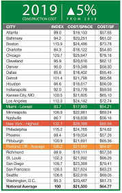 Parking Structure Cost Outlook For 2019