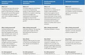 Types Of Assessments A Head To Head Comparison Formative