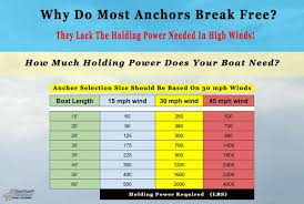 How Much Holding Power Does Your Boat Anchor Need