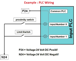 The best wire for this task is the twisted pair in your kit, however you can use the additional wire kit if you find these instructions difficult to follow with twisted pair. Plc Input Output Wiring Diagram Plc Instrumentation Forum
