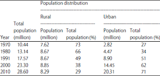 Malaysia population and housing census 2000. Urbanization And Urban Poverty In Malaysia Consequences And Vulnerability Scialert Responsive Version