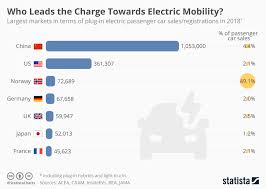 Chart Who Leads The Charge Towards Electric Mobility