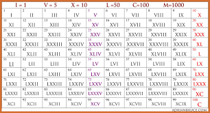 13 Roman Numerals 1 100 Chart Roman Numerals Roman