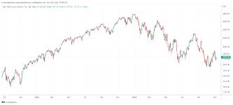 a stock market crash in 2023