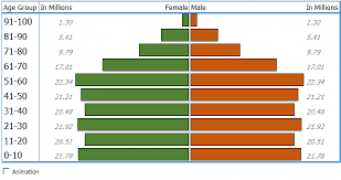 Simple 8 Steps To Create A Population Pyramid Chart In Excel