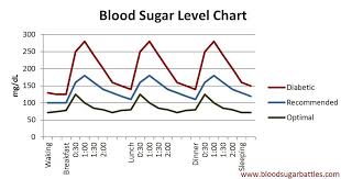 Our Blood Sugar Level Chart Shows You At A Glance The