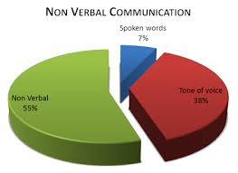Your nonverbal communication cues—the way you listen, look, move, and react—tell the person you're communicating with whether or not you care nonverbal communication can play five roles Nearly Two Thirds Of Our Communication Flow Is Through Non Verbal Means Nonverbal Communication Communication Essay
