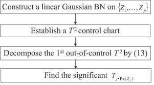 Flow Chart Of Applying Causation Based T 2 Decomposition To
