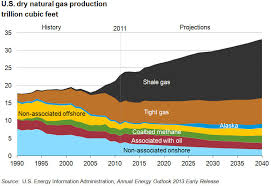 Will U S Natural Gas Production Increase In 2017