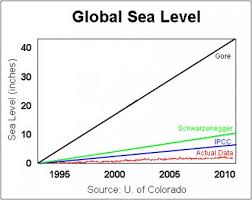 Ihtm About Those Global Sea Level Predictions Never Mind