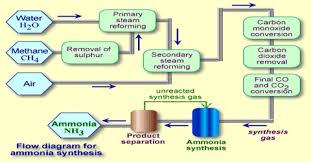 chemical equilibrium synthesis