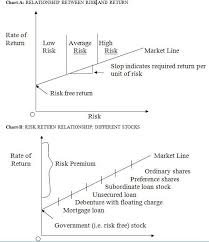 The Relationship Between Risk And Return Is A Fundamental
