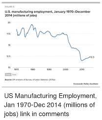 Figure A Us Manufacturing Employment January 1970 December