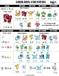 Best Groudon Counters Infographic Infographic Weather