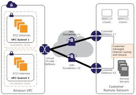 Aws Managed Vpn Amazon Virtual Private Cloud Connectivity Options