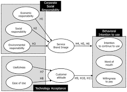      Underpinning Theory Oliver Theory of Loyalty 