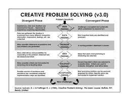 Later, we wrote creative problem solving: Https Digitalcommons Buffalostate Edu Cgi Viewcontent Cgi Article 1198 Context Creativeprojects