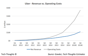 Benchmarking Ubers Financials Tech Thoughts By Sameer Singh