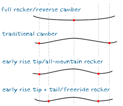 Guide To Ski Types Rocker Vs Camber Powder7