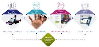 biometric voter id registration and