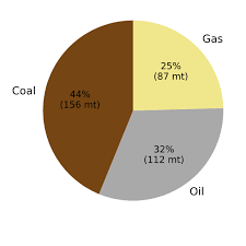 File Co2 By Fossil Fuel Turkey 2016 Svg Wikimedia Commons