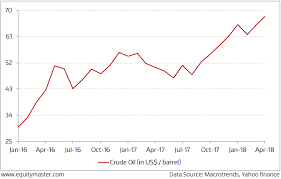 Steadily Rising Crude Oil Prices Chart Of The Day 26 April